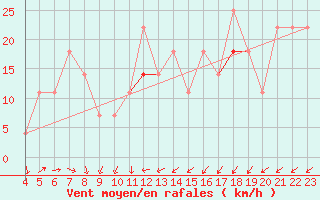 Courbe de la force du vent pour Mehamn