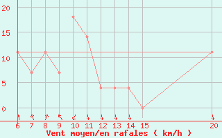 Courbe de la force du vent pour Bugojno