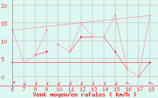 Courbe de la force du vent pour Kas