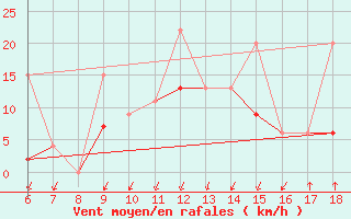 Courbe de la force du vent pour Kas