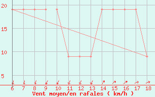 Courbe de la force du vent pour Cap Mele (It)