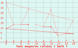 Courbe de la force du vent pour Kas