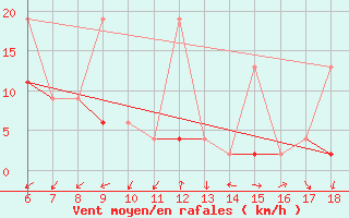 Courbe de la force du vent pour Kirikkale