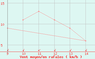 Courbe de la force du vent pour Vieste