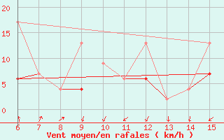 Courbe de la force du vent pour Kas