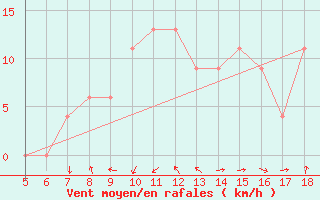 Courbe de la force du vent pour Frosinone