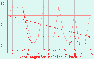 Courbe de la force du vent pour Adiyaman