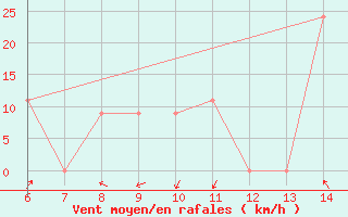 Courbe de la force du vent pour Yesilirmak