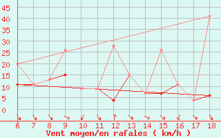 Courbe de la force du vent pour Cihanbeyli