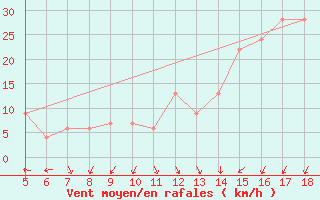 Courbe de la force du vent pour Capo Caccia