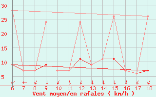 Courbe de la force du vent pour Kumkoy