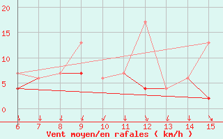 Courbe de la force du vent pour Sile Turkey