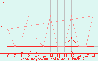 Courbe de la force du vent pour Ardahan