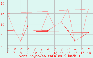 Courbe de la force du vent pour Kas