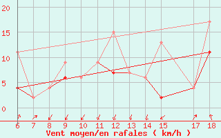 Courbe de la force du vent pour Kas