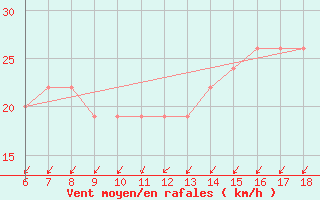 Courbe de la force du vent pour Trieste