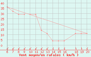 Courbe de la force du vent pour Lastovo