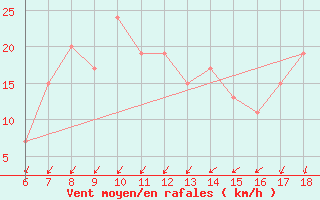 Courbe de la force du vent pour Ustica