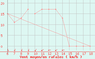 Courbe de la force du vent pour Pantelleria