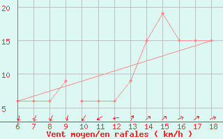 Courbe de la force du vent pour Cap Mele (It)