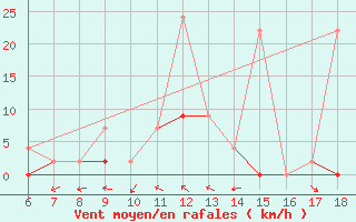 Courbe de la force du vent pour Ardahan