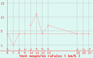 Courbe de la force du vent pour Pazin