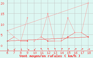Courbe de la force du vent pour Gaziantep