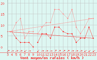 Courbe de la force du vent pour Binn