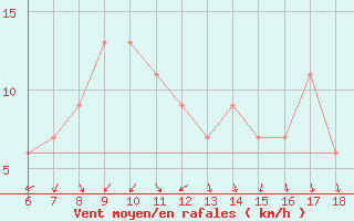 Courbe de la force du vent pour Messina