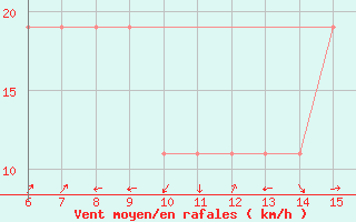 Courbe de la force du vent pour Yesilirmak