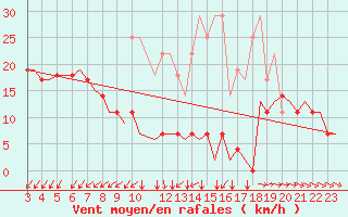 Courbe de la force du vent pour Luxembourg (Lux)