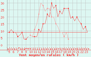 Courbe de la force du vent pour Pamplona (Esp)