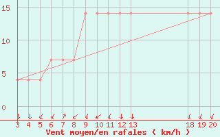 Courbe de la force du vent pour Komiza