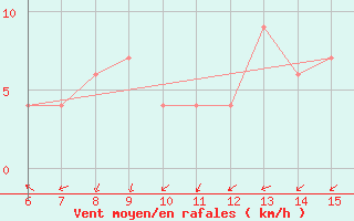 Courbe de la force du vent pour Ordu