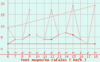 Courbe de la force du vent pour Kirklareli