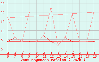 Courbe de la force du vent pour Gaziantep