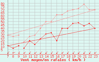 Courbe de la force du vent pour Les Charbonnires (Sw)