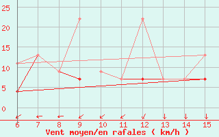 Courbe de la force du vent pour Kumkoy