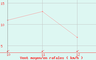 Courbe de la force du vent pour Pian Rosa (It)