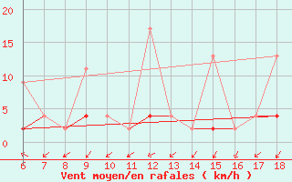 Courbe de la force du vent pour Gaziantep