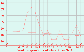 Courbe de la force du vent pour Mostar