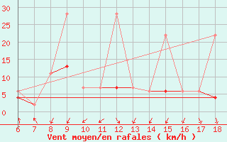 Courbe de la force du vent pour Cankiri