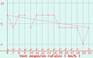 Courbe de la force du vent pour Tuzla