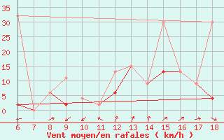 Courbe de la force du vent pour Kas