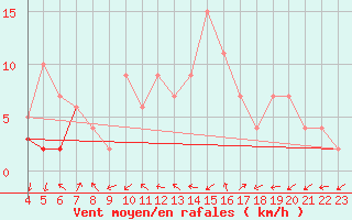 Courbe de la force du vent pour Soria (Esp)