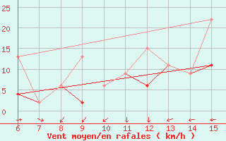 Courbe de la force du vent pour Kumkoy