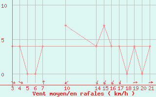 Courbe de la force du vent pour Banja Luka