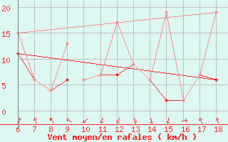 Courbe de la force du vent pour Gokceada