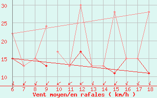 Courbe de la force du vent pour Cihanbeyli