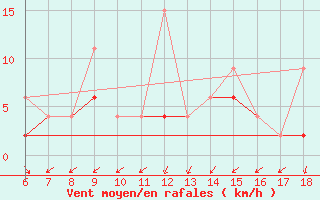 Courbe de la force du vent pour Karaman